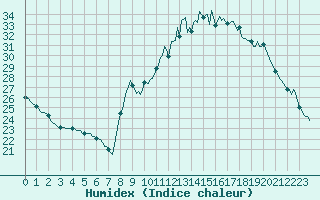 Courbe de l'humidex pour Anglars St-Flix(12)