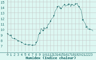 Courbe de l'humidex pour Estoher (66)