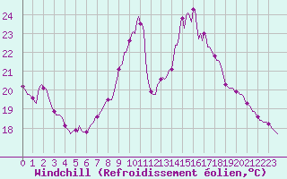 Courbe du refroidissement olien pour Ancey (21)