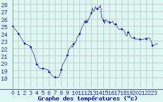 Courbe de tempratures pour Sanary-sur-Mer (83)