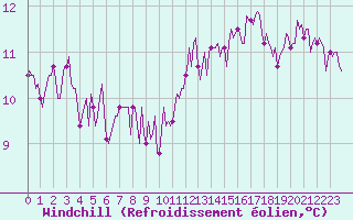 Courbe du refroidissement olien pour Kernascleden (56)