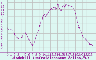 Courbe du refroidissement olien pour Continvoir (37)