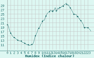 Courbe de l'humidex pour Sisteron (04)