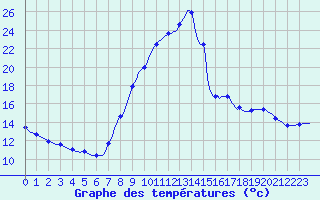 Courbe de tempratures pour Recoubeau (26)