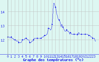 Courbe de tempratures pour Bannalec (29)