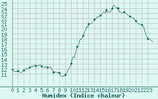 Courbe de l'humidex pour Connerr (72)