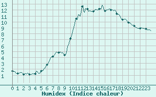 Courbe de l'humidex pour Caix (80)