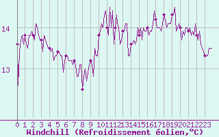 Courbe du refroidissement olien pour Aytr-Plage (17)