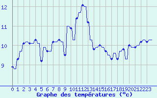 Courbe de tempratures pour Variscourt (02)
