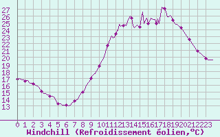 Courbe du refroidissement olien pour Cernay-la-Ville (78)