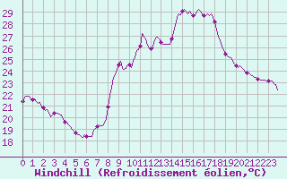 Courbe du refroidissement olien pour Saint-Michel-d