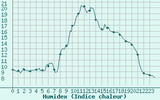 Courbe de l'humidex pour Saint-Michel-d'Euzet (30)