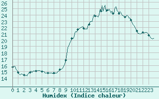 Courbe de l'humidex pour Kernascleden (56)
