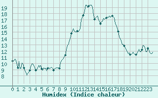 Courbe de l'humidex pour Xert / Chert (Esp)