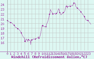 Courbe du refroidissement olien pour Douzens (11)