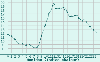 Courbe de l'humidex pour Pont-l'Abb (29)