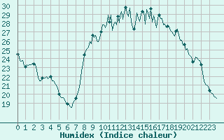 Courbe de l'humidex pour Champtercier (04)