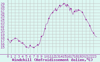 Courbe du refroidissement olien pour Monts-sur-Guesnes (86)