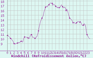 Courbe du refroidissement olien pour Puissalicon (34)