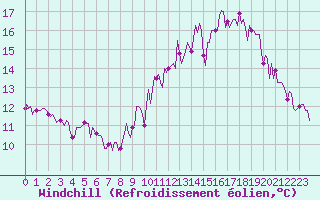 Courbe du refroidissement olien pour Paris Saint-Germain-des-Prs (75)