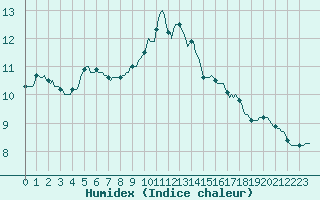 Courbe de l'humidex pour Luc-sur-Orbieu (11)