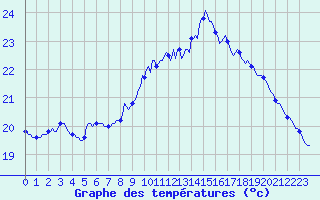 Courbe de tempratures pour Vias (34)