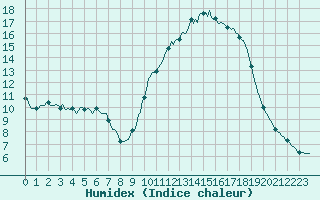 Courbe de l'humidex pour Clermont de l'Oise (60)