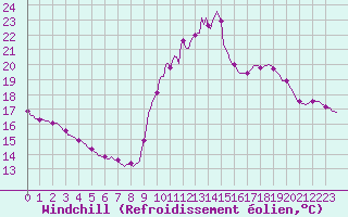Courbe du refroidissement olien pour Preonzo (Sw)