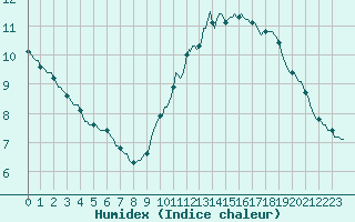 Courbe de l'humidex pour Woluwe-Saint-Pierre (Be)