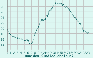 Courbe de l'humidex pour Bourg-Saint-Andol (07)