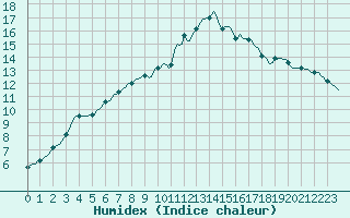 Courbe de l'humidex pour Saclas (91)