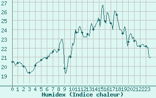 Courbe de l'humidex pour Saint-Brevin (44)