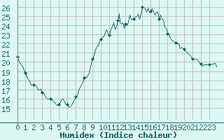 Courbe de l'humidex pour Trgueux (22)