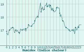 Courbe de l'humidex pour Vias (34)