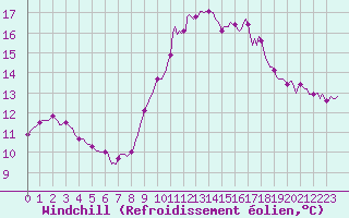 Courbe du refroidissement olien pour Berson (33)