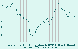 Courbe de l'humidex pour Corny-sur-Moselle (57)