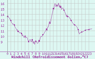 Courbe du refroidissement olien pour Breuillet (17)