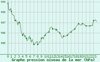 Courbe de la pression atmosphrique pour Ringendorf (67)