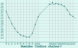 Courbe de l'humidex pour Gurande (44)