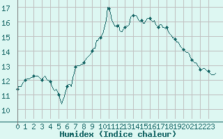 Courbe de l'humidex pour Saint-Paul-des-Landes (15)