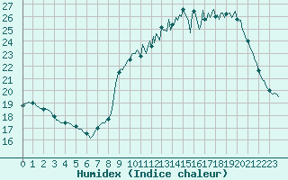 Courbe de l'humidex pour Saverdun (09)