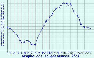 Courbe de tempratures pour Auffargis (78)