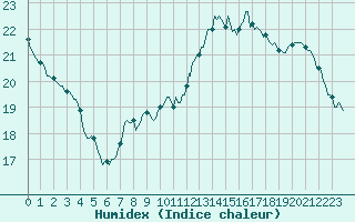 Courbe de l'humidex pour Corny-sur-Moselle (57)