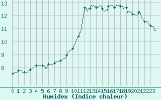 Courbe de l'humidex pour Prades-le-Lez - Le Viala (34)