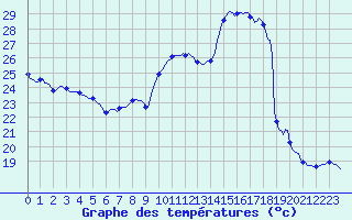 Courbe de tempratures pour Verges (Esp)