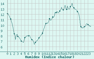 Courbe de l'humidex pour Chailles (41)