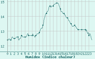 Courbe de l'humidex pour Isle-sur-la-Sorgue (84)