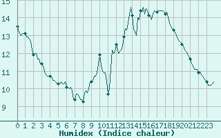 Courbe de l'humidex pour Westouter - Heuvelland (Be)