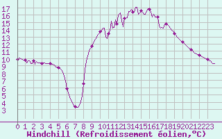 Courbe du refroidissement olien pour Douelle (46)