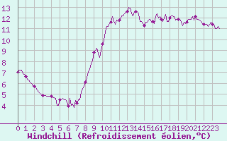 Courbe du refroidissement olien pour Lasne (Be)